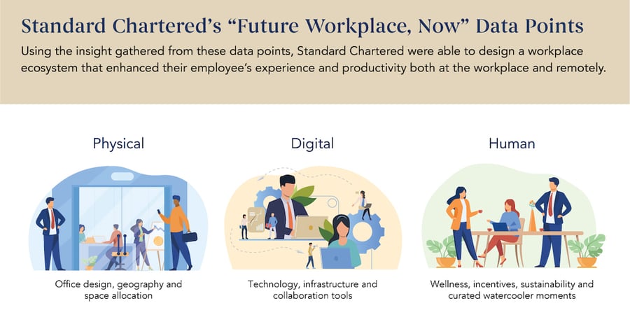 Future of the Workplace Chart